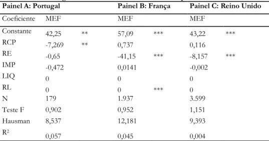Tabela 7 – Regressão dos fatores determinantes da política de dividendos  Painel A: Portugal  Painel B: França   Painel C: Reino Unido 