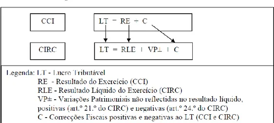 Figura nº 1 – O Lucro Tributável no CCI e no CIRC 