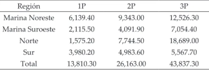 Cuadro 2. Sener, CNH, Pemex, reservas de hidrocarburos en  2012 (millones de barriles de petróleo crudo equivalente)