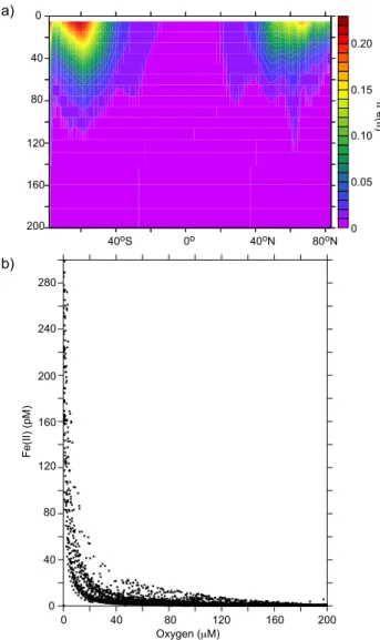 Fig. 3. (a) The zonally averaged fFe(II) for the upper 250 m and (b) the relationship between Fe(II) and oxygen concentration  be-tween 200 and 300 m, highlighting the relative accumulation of Fe(II) in suboxic zones.