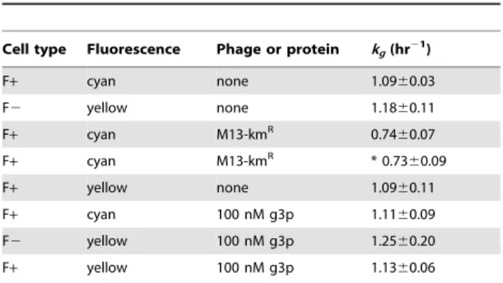 Table 1. Exponential growth rates of cells in liquid media.