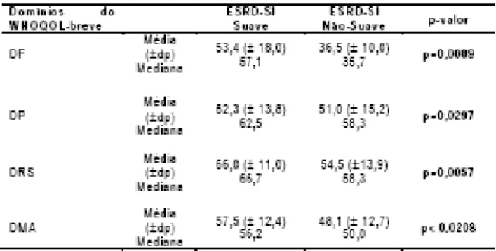 Tabela 3. Comparação entre os valores dos escores obtidos nos quatro domínios do WHOQOL-breve entre os sujeitos com  ESRD-SI Suave (n=87) e Não-suave (n= 13) (Teste de Mann-Whitney).