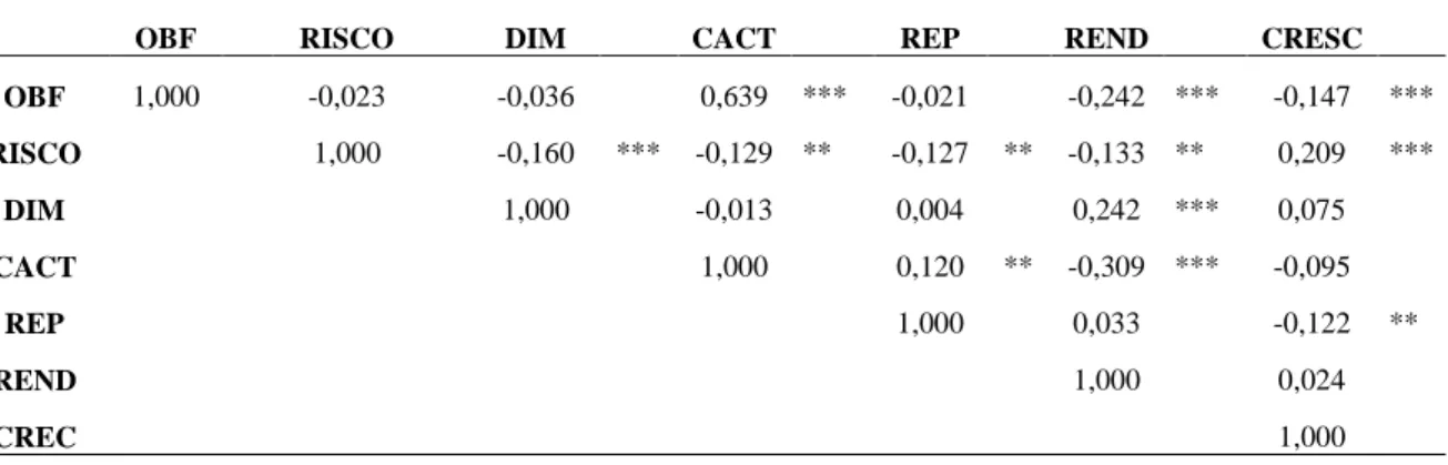 Tabela 1. Matriz de Correlação de Pearson para as variáveis independentes 