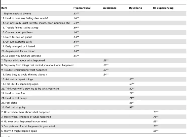 Table 2. Factor loadings obtained in the CFA of the four factor model.