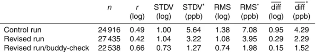 Table 1. Summary of SO 2 surface comparison results (n is the number of points; r is the correlation coe ffi cient; STDV is the standard deviation and di ff is the mean di ff erence in the logarithmic scale, the parameters with a “ ∗ ” are the values in th