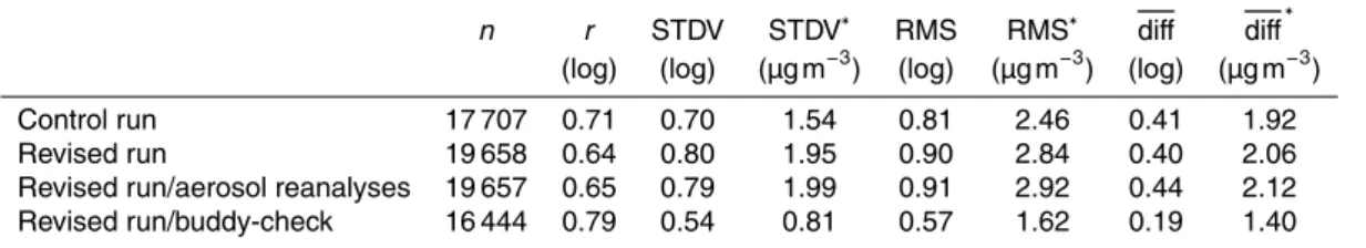 Table 2. Summary of sulfate comparison results.