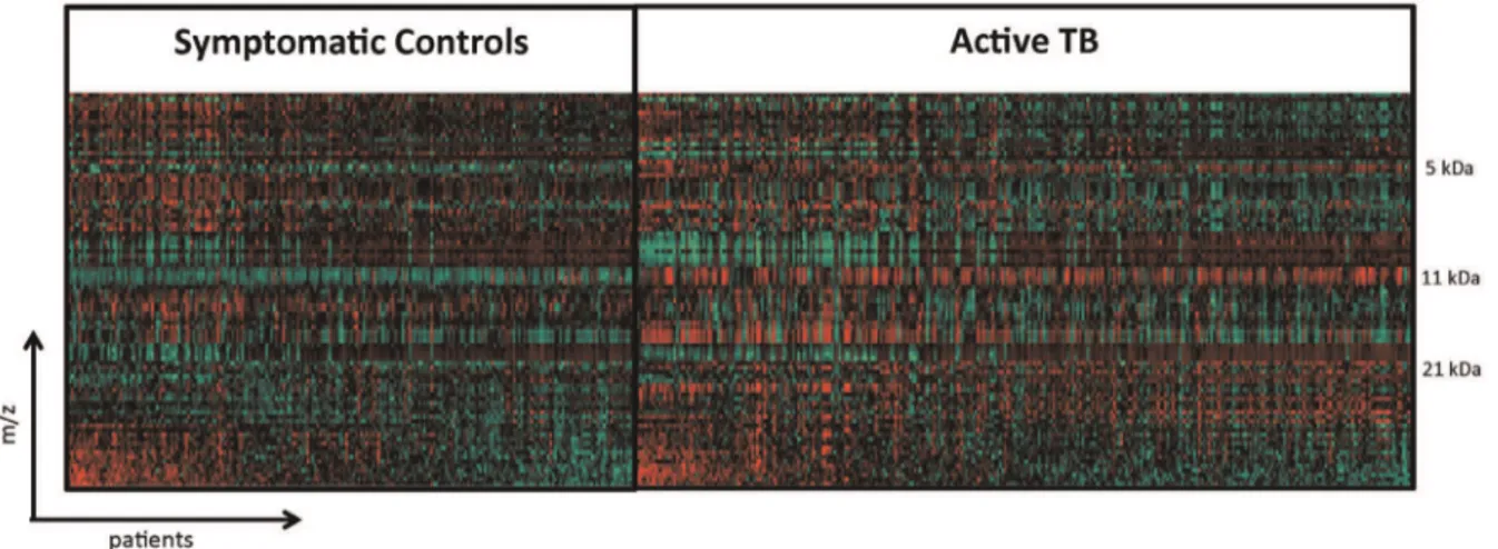 Figure 3. Mass spectra comparing 11.5 kDa and 5.8 kDa peaks in active TB and symptomatic controls