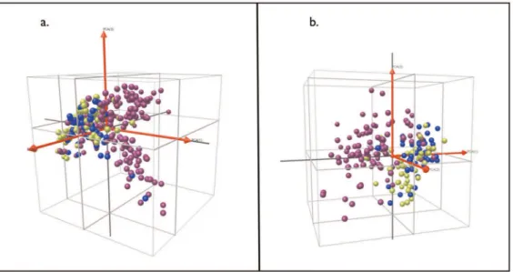 Figure 4. Clustering of patients with active TB and symptomatic controls with or without latent TB using principal component analysis