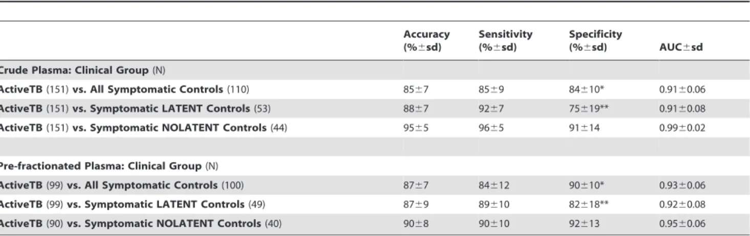 Table 2. Discrimination of active from latent tuberculosis in symptomatic patients.