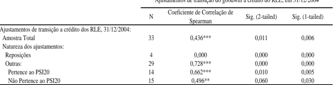 Tabela 12 – Coeficiente de Correlação de Spearman para o valor não amortizado do goodwill, por efeito de  adopção da IFRS 3 