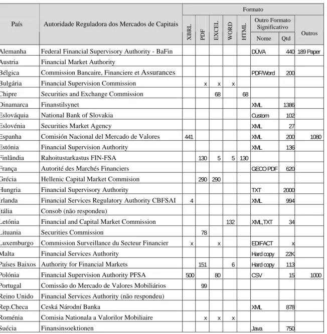 Tabela 2 – Resultado do questionário às autoridades reguladoras dos mercados de capitais (Formatos)