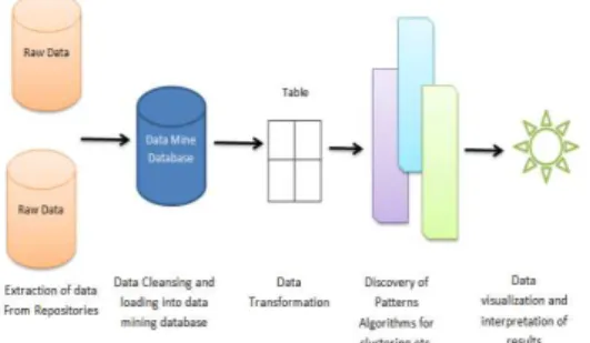 Fig 1.1 – Steps in Data Visualization &amp; Analysis  IV. A SSOCIATION  R ULE  M INING  (A PRIORI 