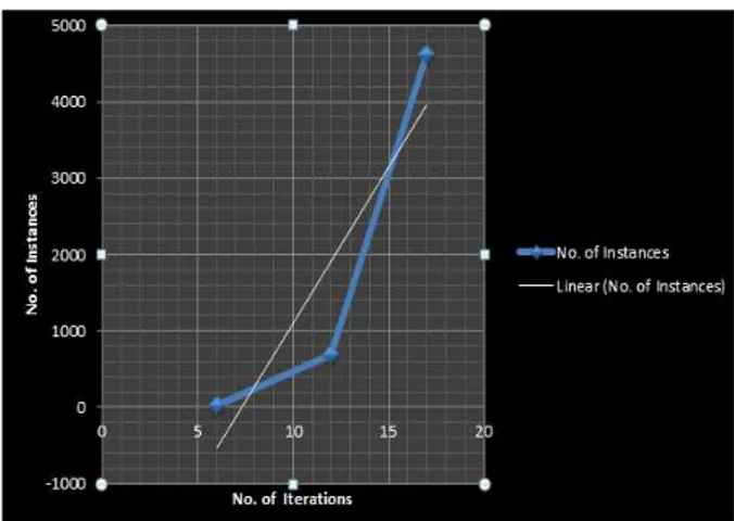 Fig 1.4 Graphical Representation of Relationship  between no. of Instances and no. of Iterations 