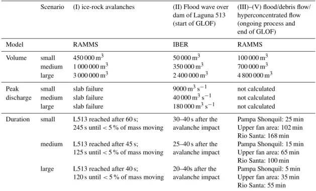 Table 1. Overview of volumes, peak discharges, and durations of the mass movement for each scenario and the applied models