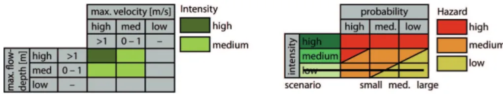 Fig. 6. Classification of debris flow intensities into two classes (left panel), and intensity-probability diagram and hazard levels (right panel) according to Raetzo et al