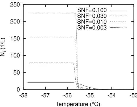 Fig. 1. Number density of ice crystals forming from internally mixed aerosol of sulfuric acid solution with soot inclusions in a uplifting and adiabatically cooling airmass as function of  tem-perature (which may be considered a reverse time axis) as simul