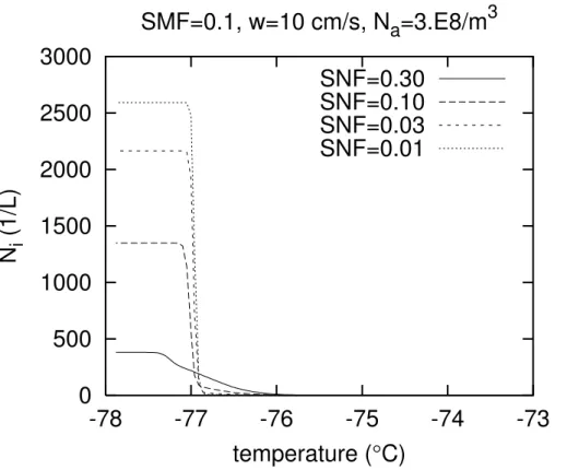 Fig. 2. As Fig. 1, but computed with initial temperature of −73 ◦ C and initial relative humidity RH = 50%.