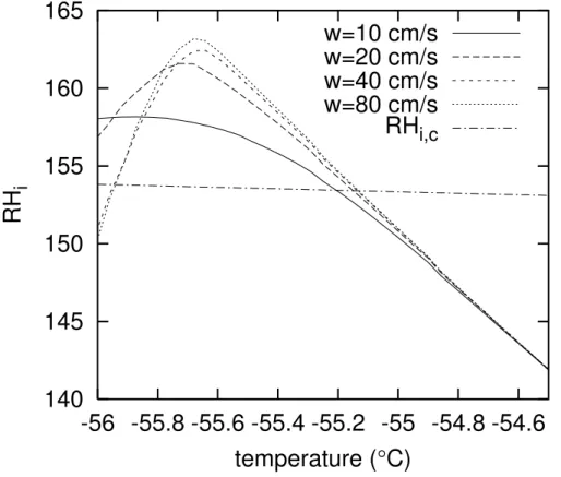 Fig. 4. Relative humidity with respect to ice, RH i versus temperature (i.e. vs. time) for the box model simulations of Fig