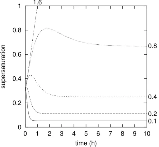 Fig. 5. Typical time histories of supersaturation in a cirrus cloud formed heterogeneously at initial supersaturation of 0.3, and situated in an airmass uplifting at about 10 cm/s, such that the updraft time scale τ u is 2 h