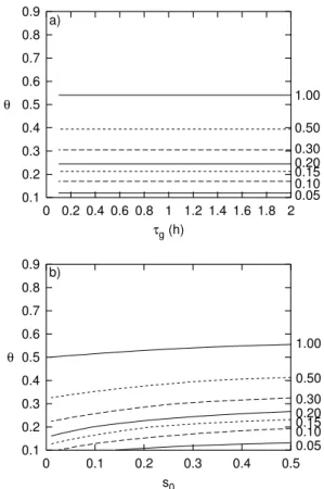 Fig. 6. Panel a): s max − s 0 (given as curve parameter) as a function of growth time scale τ g (in hours) and the ratio θ = τ g /τ u 