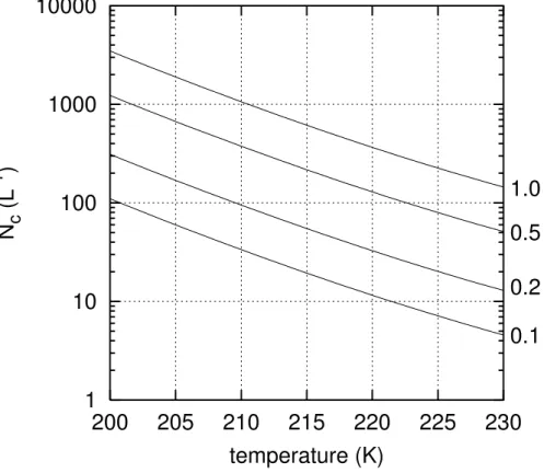 Fig. 8. Critical concentration of heterogeneous ice nuclei as a function of temperature for various updraft speeds (in m/s, given as curve parameter)
