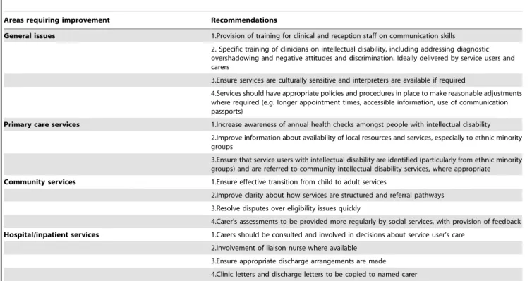 Table 5. Areas where further improvements are required.