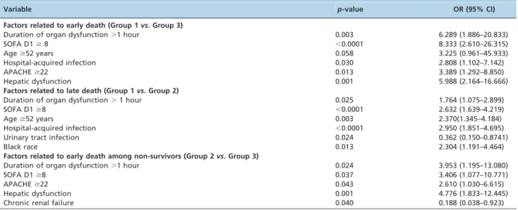 Table 3 - Risk factors related to early and late death – multinomial analysis.