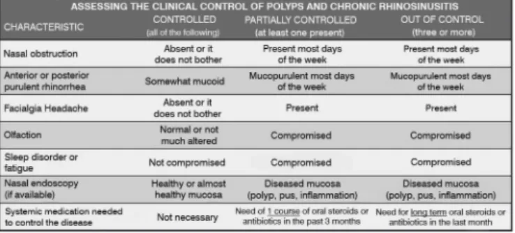 Figure 1. Assessment of chronic rhinosinusitis and nasal polyp medical  management. Adapted from EPOS 2012.