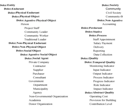Figure 3: Alignment of the OntoDPM with the DOLCE upper level ontology 