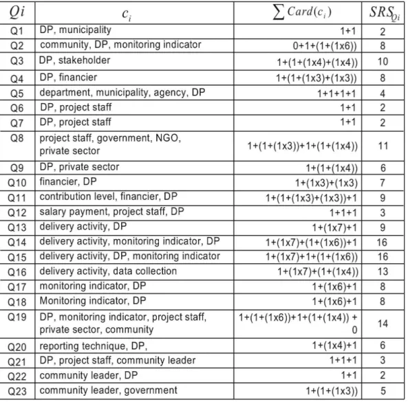 Table 6: Semantic relatedness score of competency questions with concepts of the formal  Ontology 