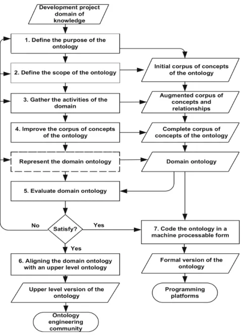 Fig. 1 presents the framework used in this study to apply the stages of the Uschold and King [12] 