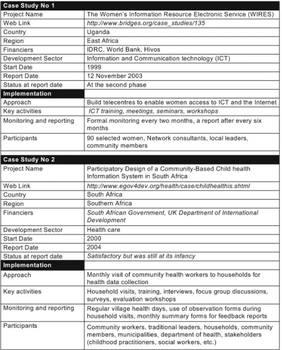 Table 1: Selected case studies of development projects in SSA 