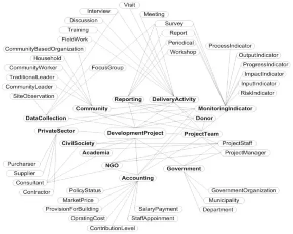 Figure 2: Domain ontology of development projects monitoring in a SSA country and the  developing countries at large 