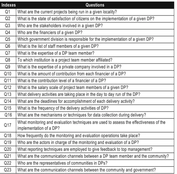 Table 2: List of domain related questions to be answered by the ontology 