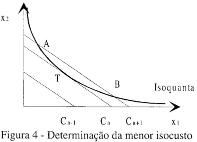 Figura 4 - Determinação da menor isocusto 