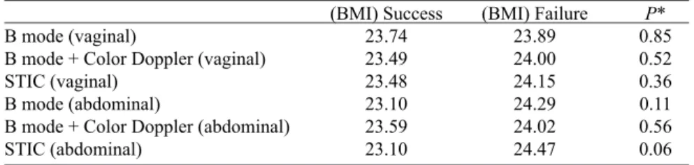Table 2.  Review of signiicant difference between the average crown-rump length and the  success or not of the method by vaginal/abdominal approaches