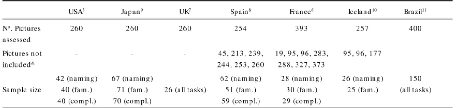 Table 1. Pict ure assessed and sample size in each st udy t hat  obt ained normat ive dat a.