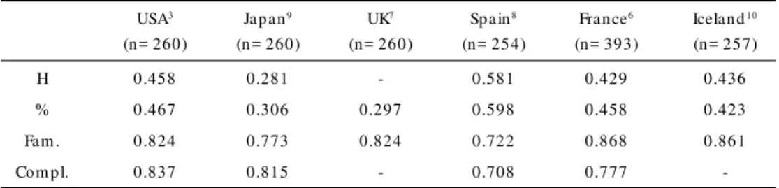 Table 4. Significant  (ps< 0.01) Spearman’s rho correlat ions among measures obt ained in Brazil and ot her cult ures (n=  number of pict ures compared).