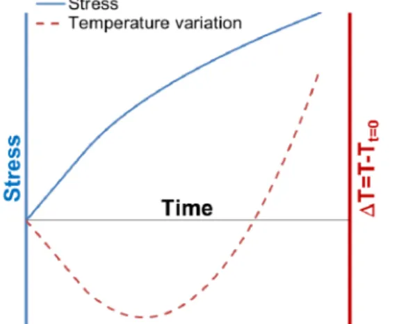 Figure 1: Schematic representation of the typical stress and temperature trends as a function of time, during a static tensile test