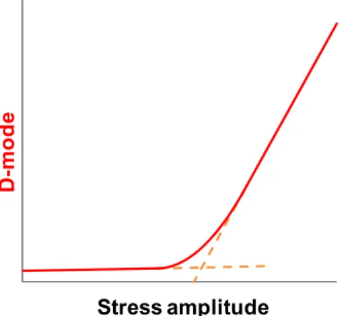 Figure 3: Schematic representation of the typical D-mode trend  as a function of the stress amplitude