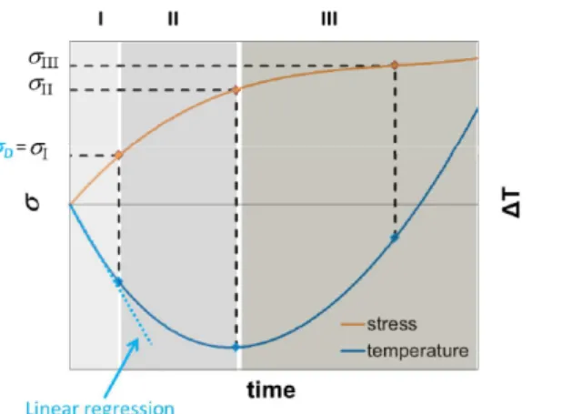 Figure 5: Schematic representation of stress and temperature trends and the three temperature regions, highlighetd with grayscale  colors