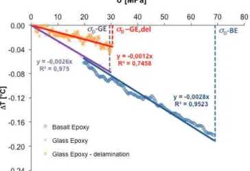Fig. 5. In two loading-unloading cycle tests we determined the stiffness reduction as a mechanical damage parameter and  we found that the damage parameter is negligible only when a specimen is loaded until a stress level smaller than the  damage stress