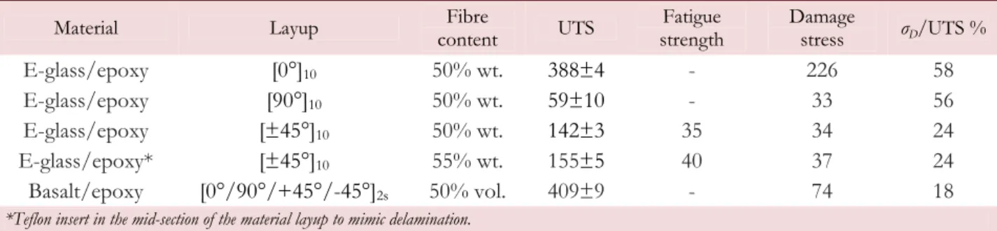 Figure 7: Normalized fatigue curves for all the materials. A linear interpolation is added in the finite life region, and the fatigue limit is  plotted in the infite life region