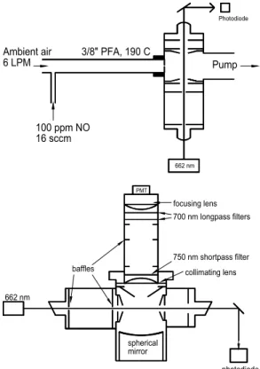 Fig. 2. (a) Schematic diagram of the N 2 O 5 LIF instrument’s gas flow and excitation axes