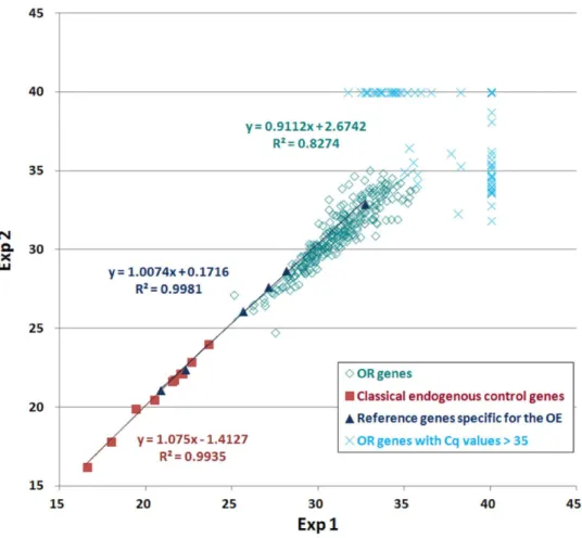 Figure 6 shows OR genes ranked in function of their expression level, from the highest to lowest