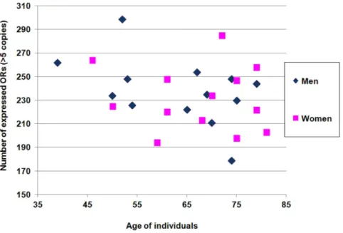 Figure 4. Expression frequency of OR genes in the population of 26 individuals. The bar chart represents the number of expressed OR genes (.5 copies/20 ng RNA) as a function of the number of expressing individuals, e.g