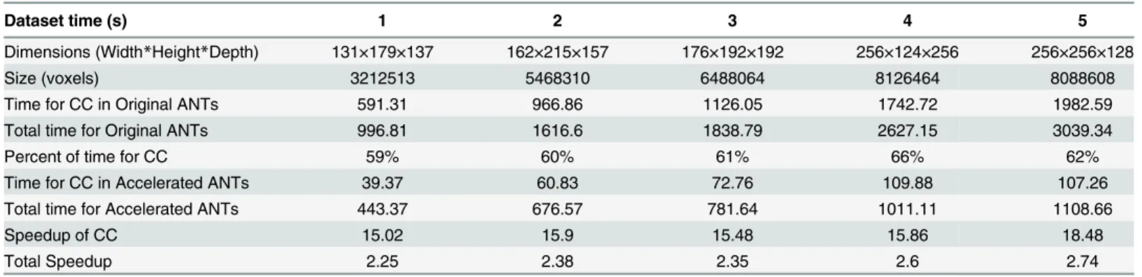 Table 4. Mean runtimes and speedups for registration of images from the 5 datasets of the original ANTs and the accelerated ANTs with Worksta- Worksta-tion 2