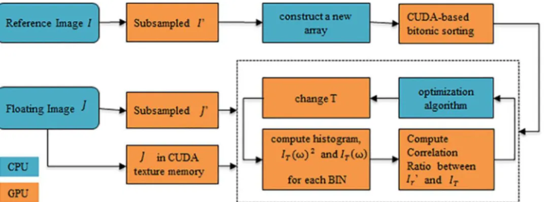 Fig 1. Flowchart of the GPU implementation for a stage of FLIRT.