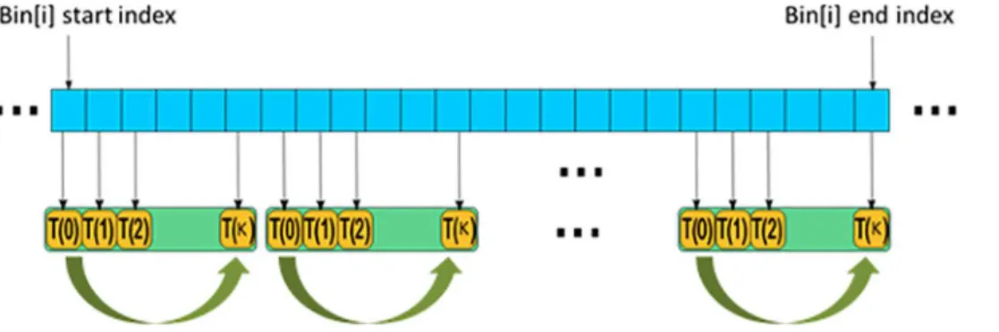 Fig 2. Sketch map of a block execution for computation of Bin[i].