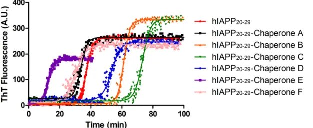 Table 1 shows the secondary structure variation on BSA samples at the end (240 min) of incu- incu-bation at 70°C in absence and presence of A, B, C, D, E and F